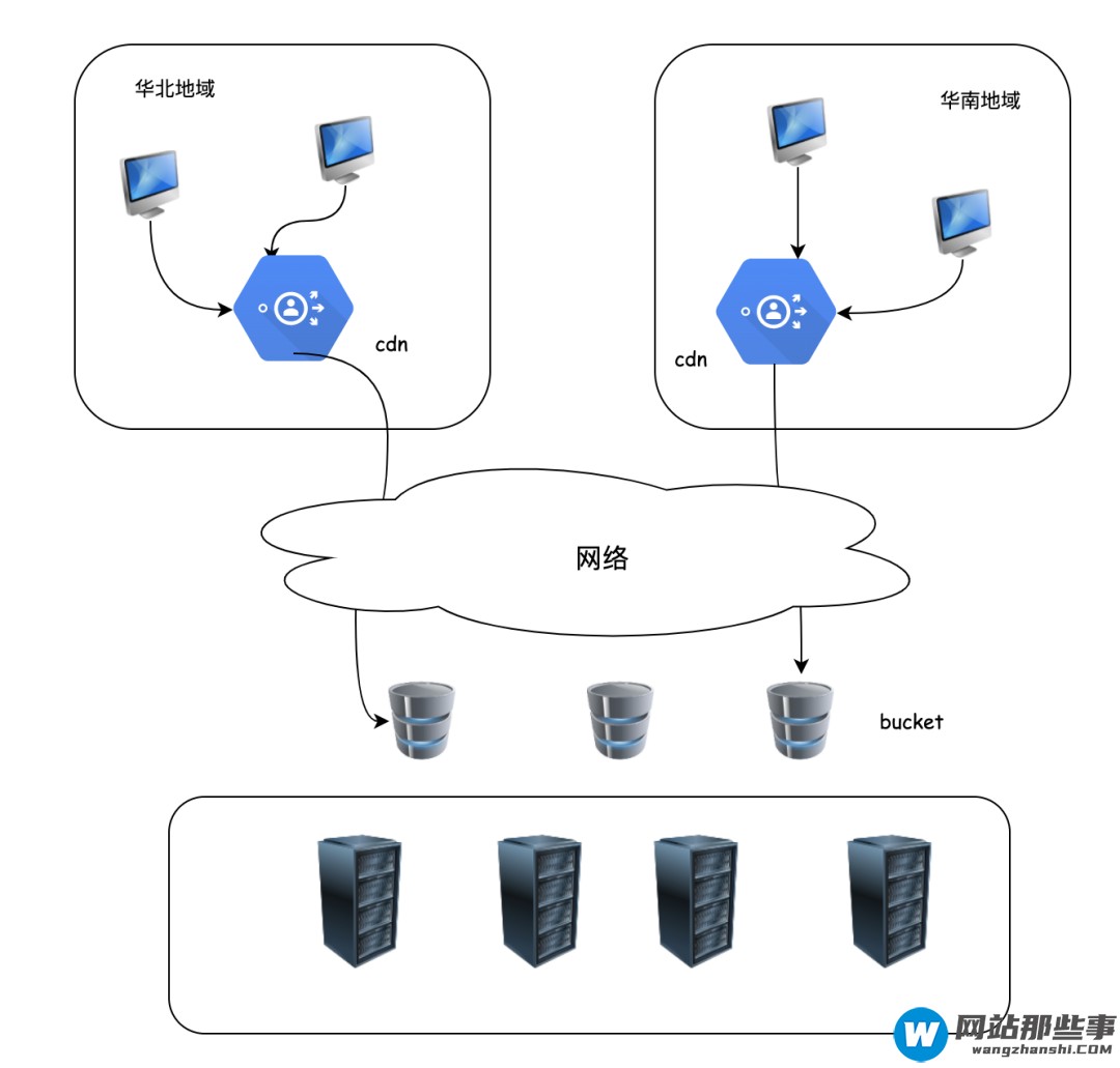 怎么理解对象存储和CDN实现分析