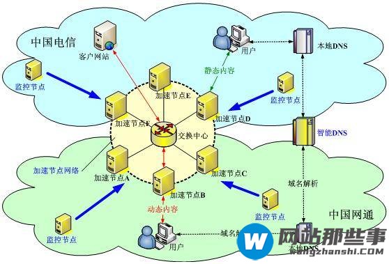 CDN技术有哪些优点