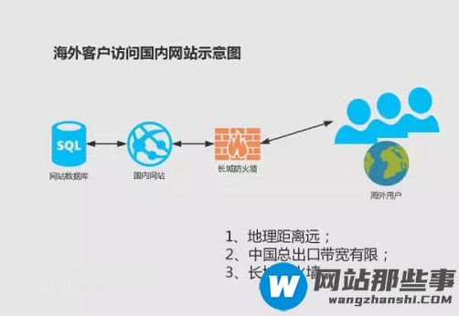 CDN海外加速如何解决跨境生意的网络难题