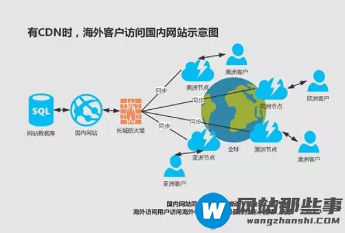 CDN海外加速如何解决跨境生意的网络难题