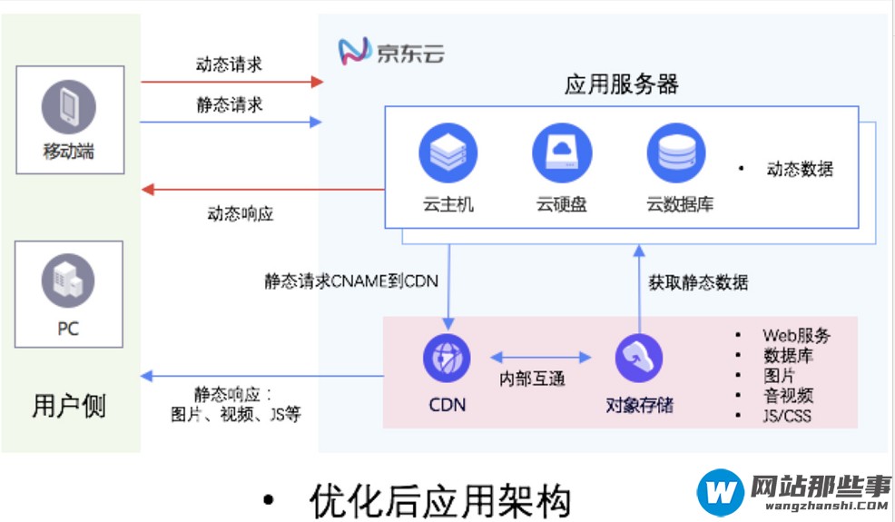 CDN搭配OSS如何搭建动静态分离的应用架构