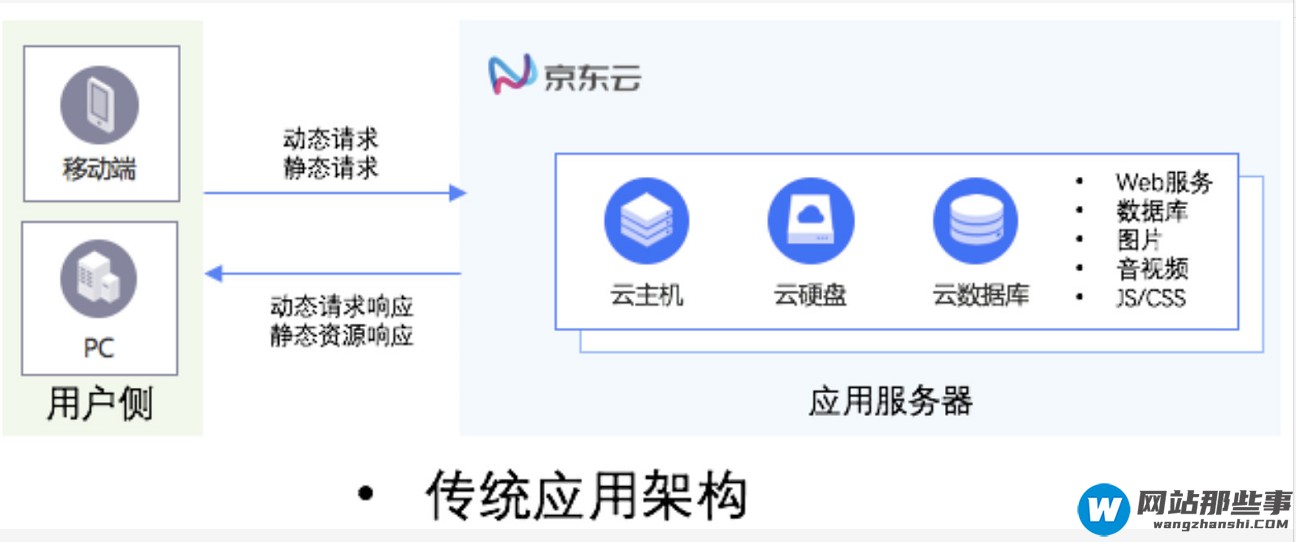 CDN搭配OSS如何搭建动静态分离的应用架构