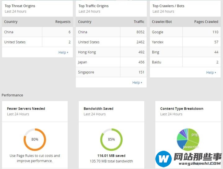 Cloudflare免费免备案cdn加速优化怎么设置