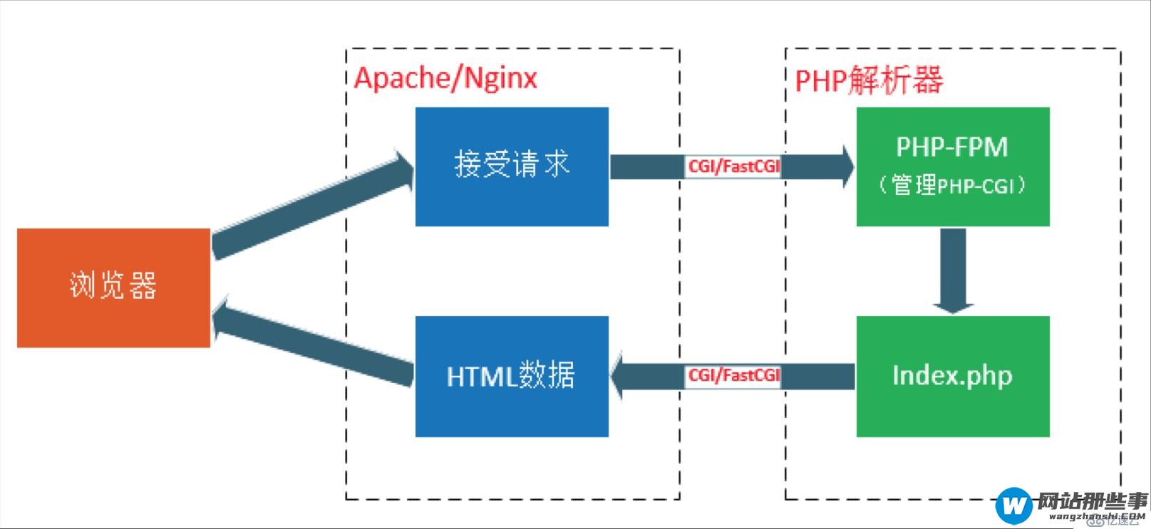 一元建站-基于函数计算 + wordpress 构建  serverless 网站