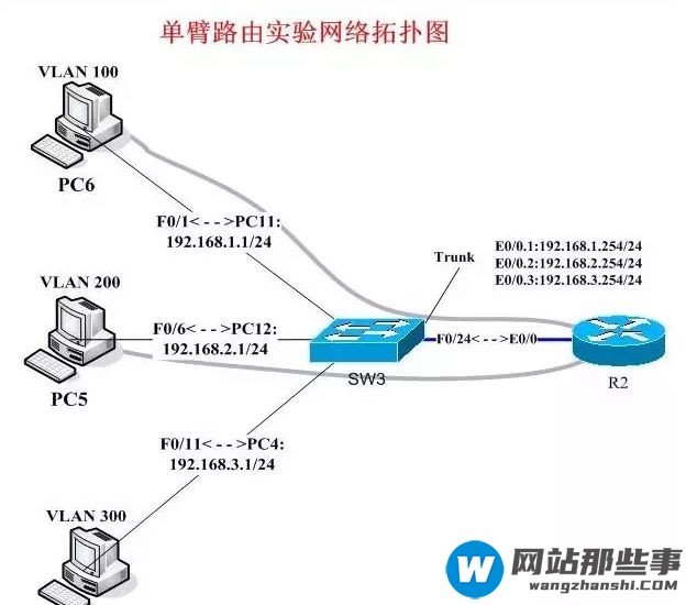 怎么分析vlan、三层交换机、网关、DNS、子网掩码和MAC地址