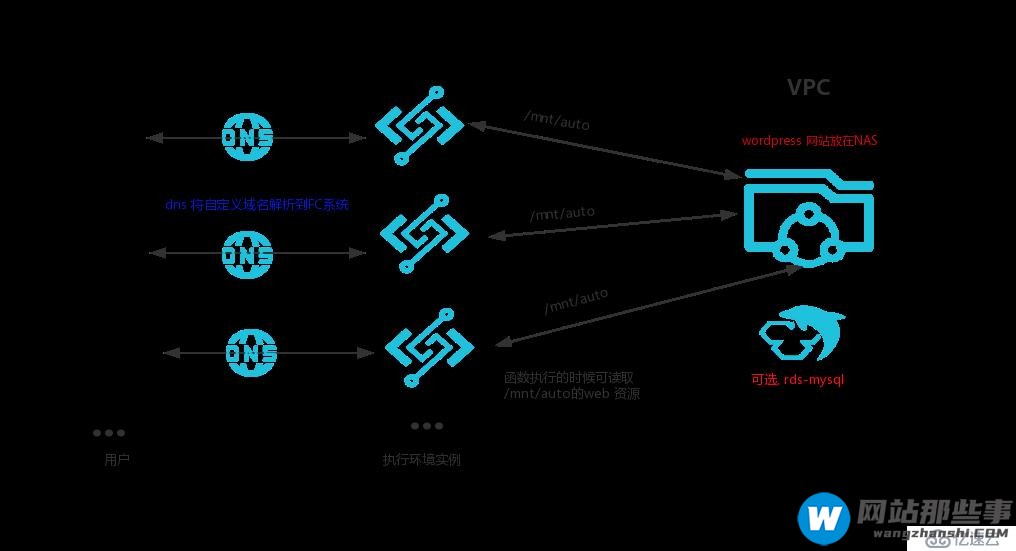 一元建站-基于函数计算 + wordpress 构建  serverless 网站