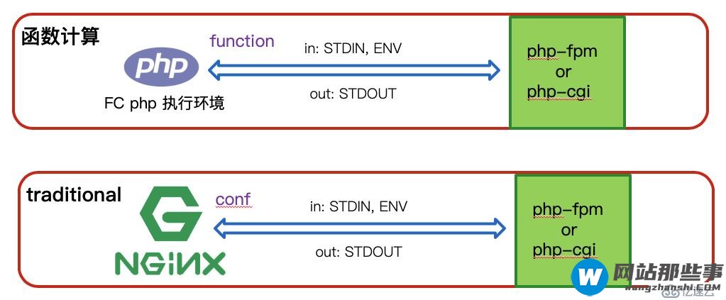 一元建站-基于函数计算 + wordpress 构建  serverless 网站