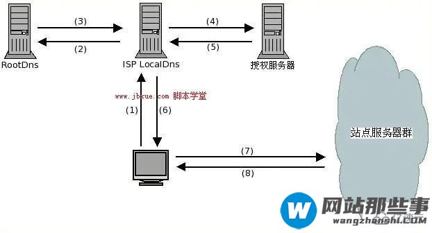 CDN怎么实现网络加速