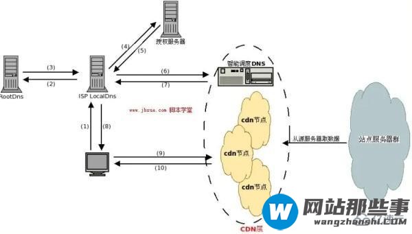 CDN怎么实现网络加速