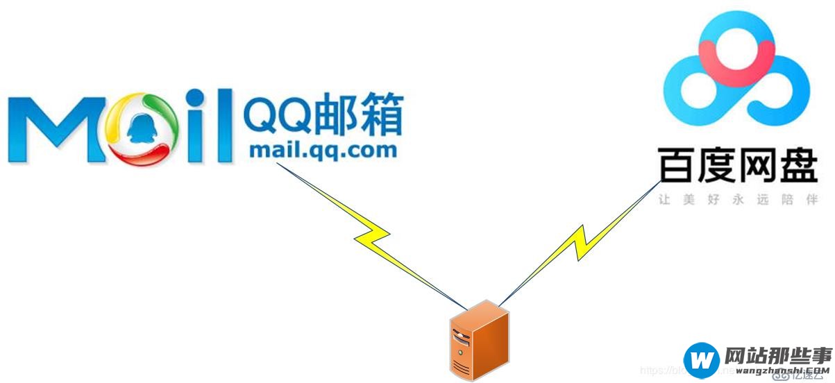 wordpressQQ邮件告警通知+Baidu网盘自动备份数