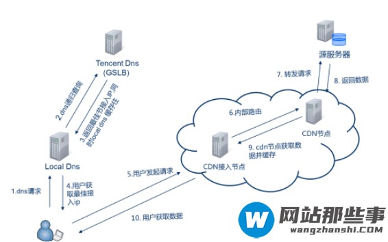 视频聊天app开发借助CDN的哪些服务功能