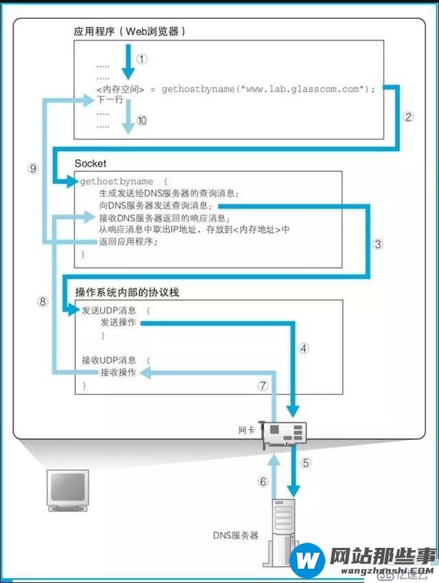 DNS必须要了解的知识点有哪些