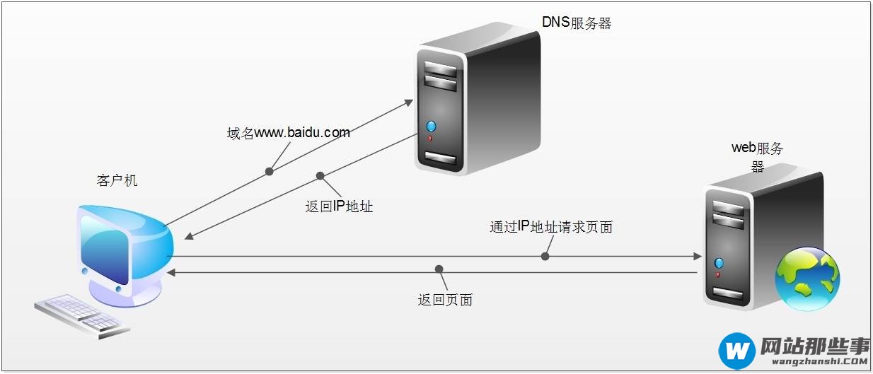 DNS是什么