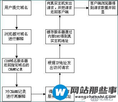 CDN加速服务