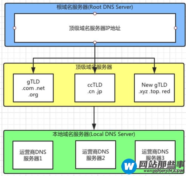 DNS访问原理是什么