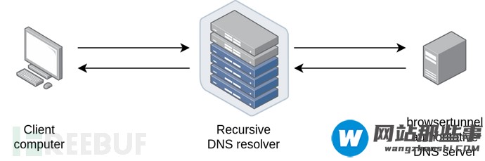 怎么利用Browsertunnel通过DNS从浏览器中实现数据窃取