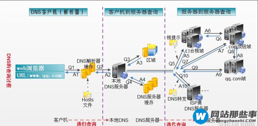 如何理解DNS域名解析服务及其配置