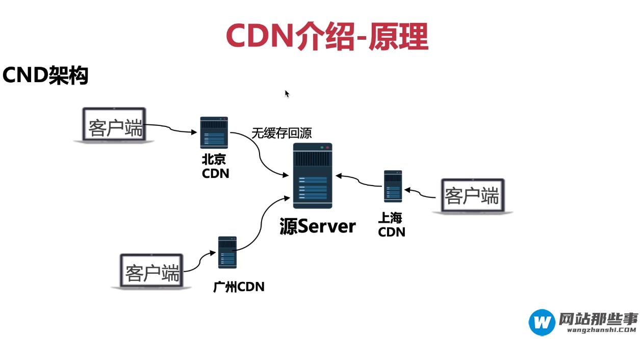 CDN的原理是什么