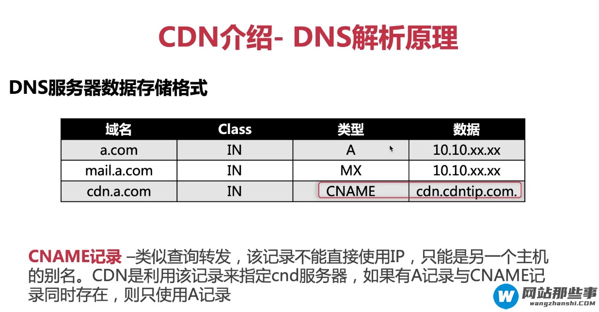 CDN的原理是什么