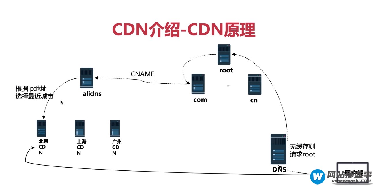 CDN的原理是什么