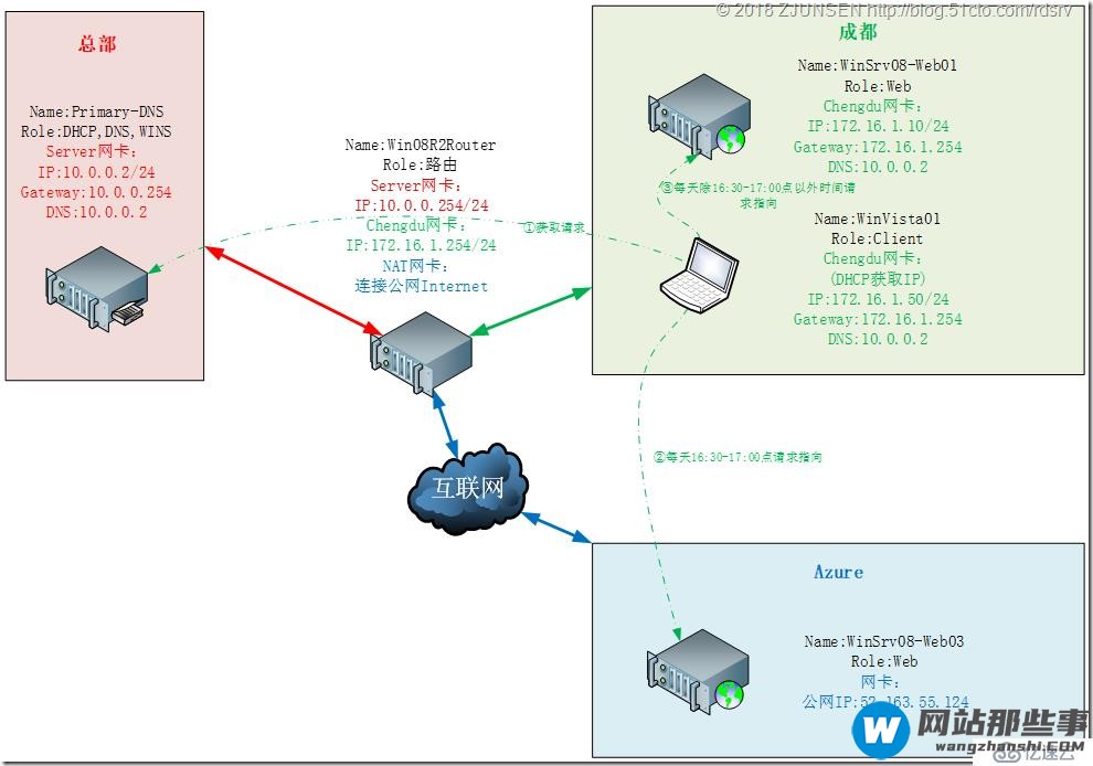 WinSrv2019如何使用DNS构建基于时间感知的Azure应用服务流量分流