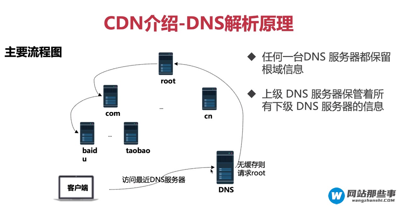 CDN的原理是什么