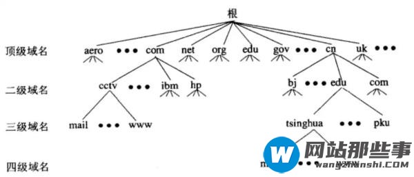 Linux下怎么搭建DNS与服务器