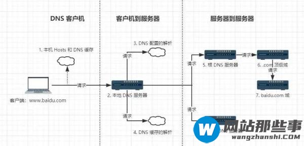 Linux下怎么搭建DNS与服务器