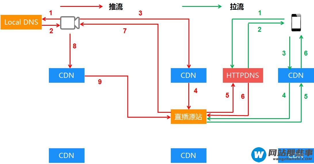 cdn一般是怎么样收费的？一般需要多少钱？