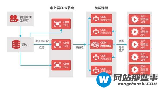 cdn属于一种技术吗