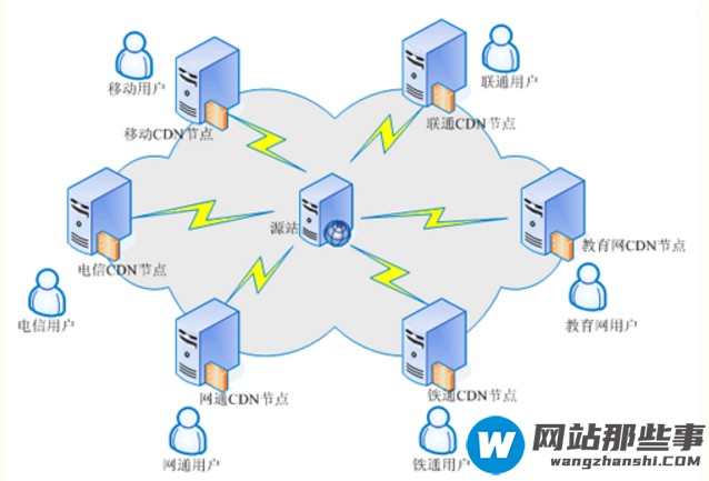 cdn跟服务器是什么关系