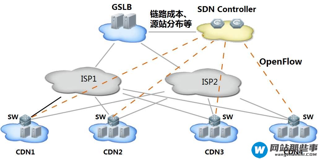 视频直播行业应该怎么样选择CDN？