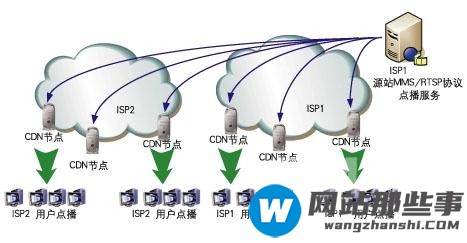 CDN助力网站优势