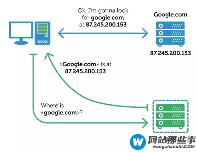 如何理解DNS原理及劫持问题