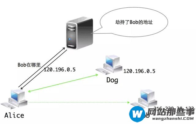 如何理解DNS原理及劫持问题