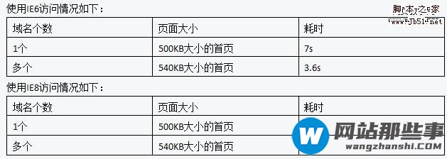 优化DNS解析和拆分域名并让网站打开速度更快的技巧有哪些