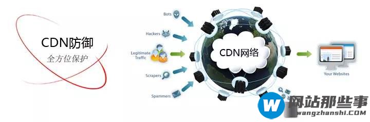 cdn怎么样防御ddos