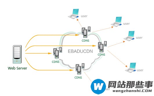 cdn怎么样防御ddos