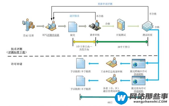 怎么样办理cdn许可证