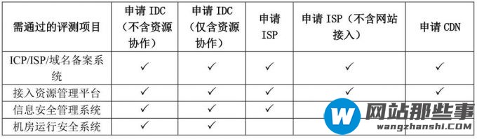 怎么样办理cdn许可证