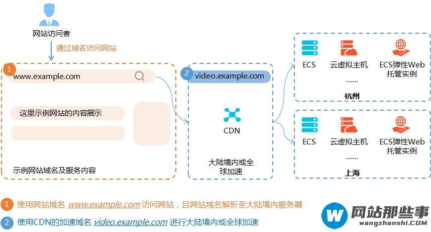 cdn好不好？有什么好处？