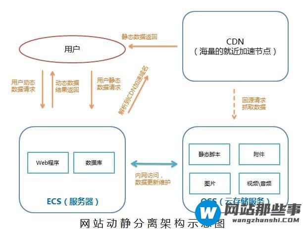 访问cdn获取基本信息有问题该怎么处理