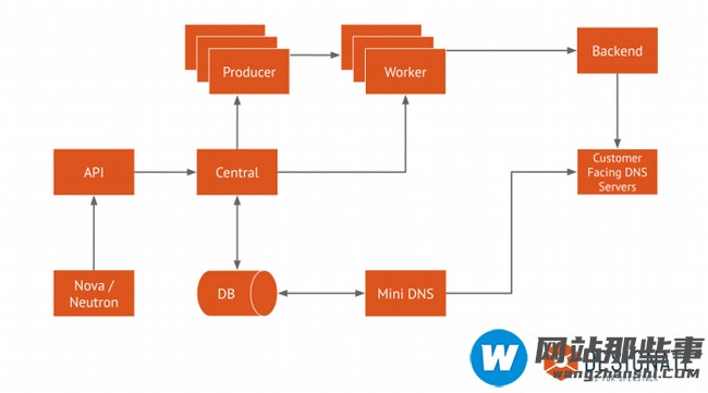 怎么用OpenStack Designate构建一个DNS即服务