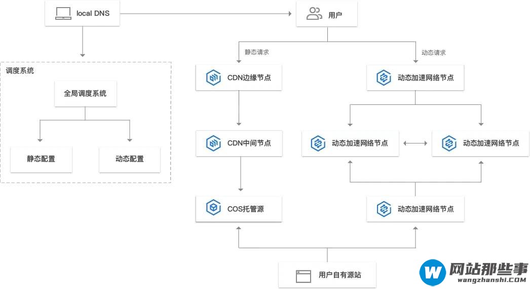 关于cdn的工作原理的简单介绍