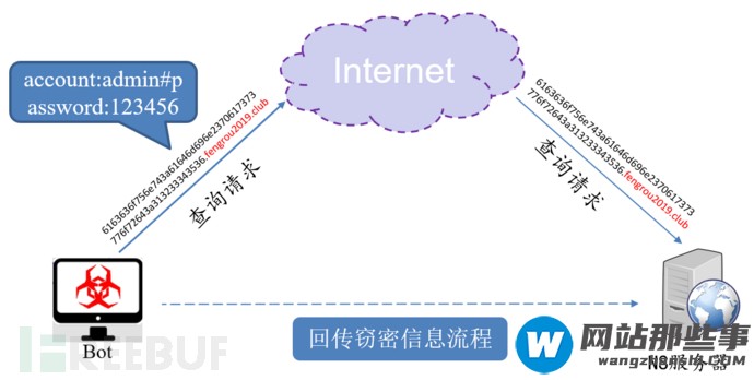 DNS检测的特征以及BotDAD安装与使用