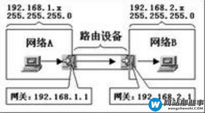 ip地址、子网掩码、网关与网卡、DNS的用处和区别是什么