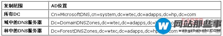 windows中怎么找到消失的DNS记录