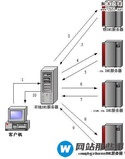 centos5.3 搭建DNS多域名解析服务器的教程是怎样的