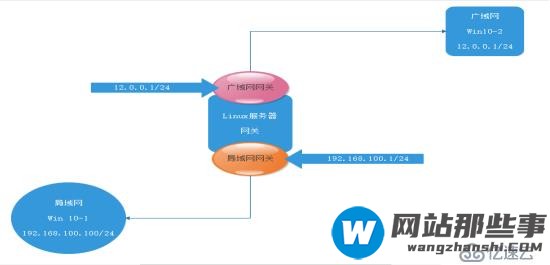 Linux服务器作为网关的DNS分离解析服务是怎样的