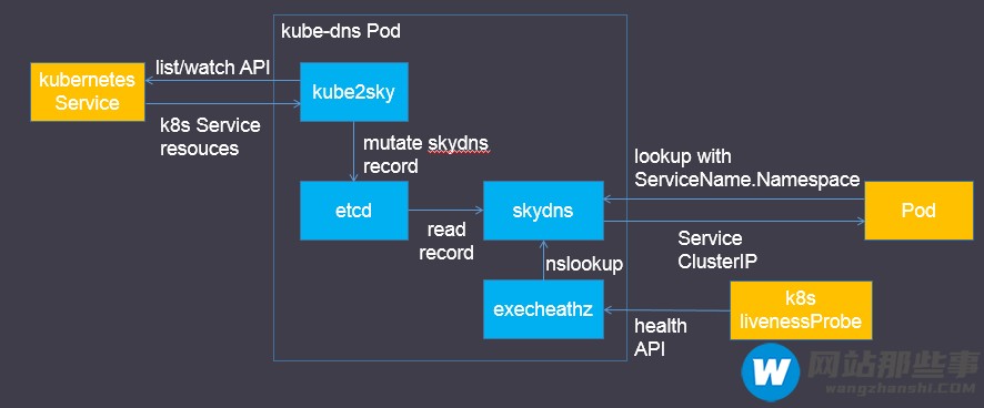 怎么在kubernetes中部署DNS